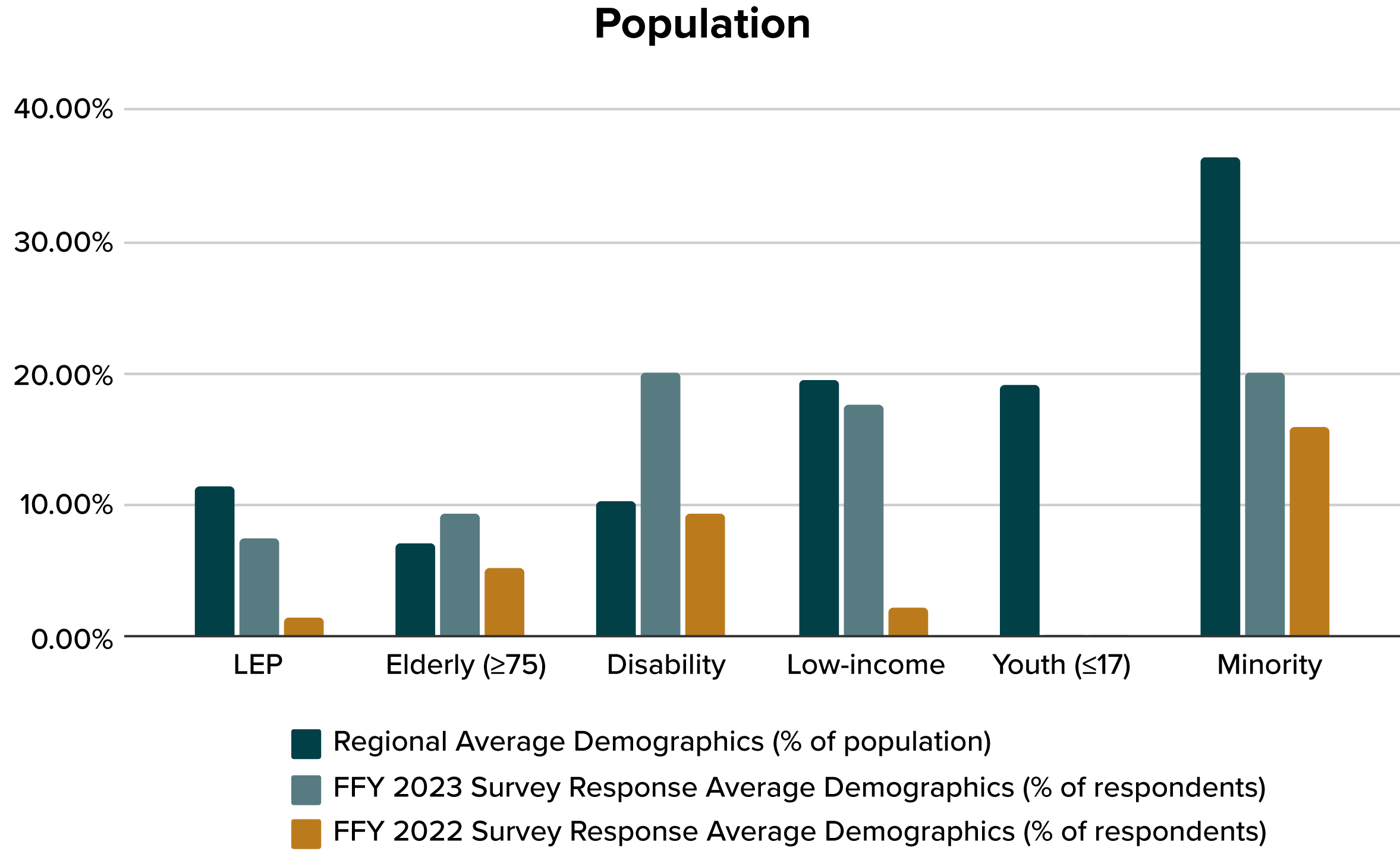 Bar chart depicting a comparison of the average demographics (by percent of respondents) of FFY 2023 survey respondents to FFY 2022 survey respondents and to the average demographics (by percent of population) of the Boston region.